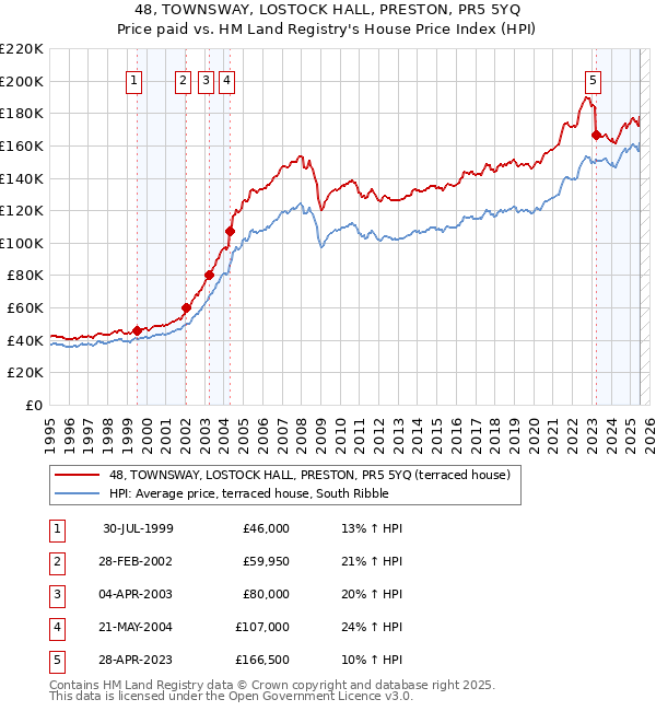 48, TOWNSWAY, LOSTOCK HALL, PRESTON, PR5 5YQ: Price paid vs HM Land Registry's House Price Index