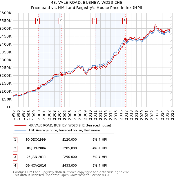 48, VALE ROAD, BUSHEY, WD23 2HE: Price paid vs HM Land Registry's House Price Index