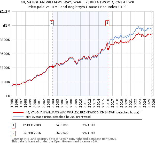 48, VAUGHAN WILLIAMS WAY, WARLEY, BRENTWOOD, CM14 5WP: Price paid vs HM Land Registry's House Price Index