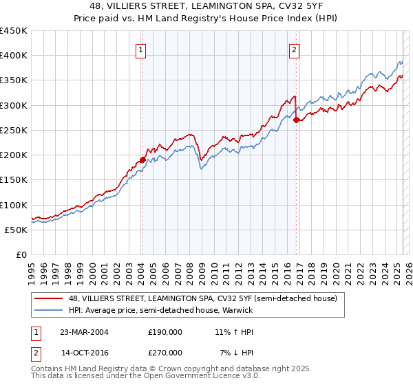 48, VILLIERS STREET, LEAMINGTON SPA, CV32 5YF: Price paid vs HM Land Registry's House Price Index