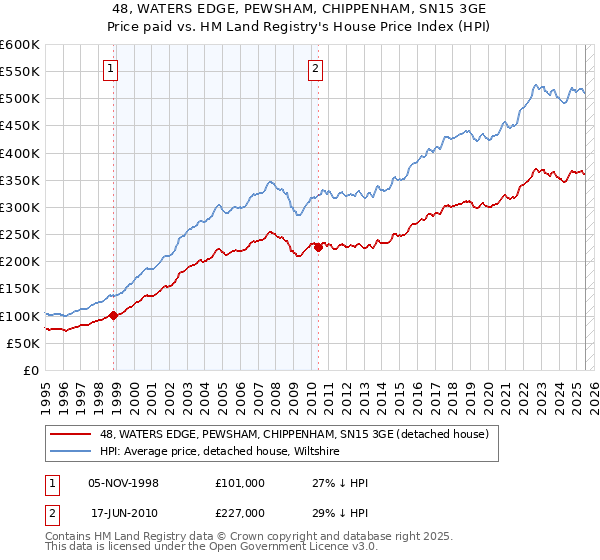 48, WATERS EDGE, PEWSHAM, CHIPPENHAM, SN15 3GE: Price paid vs HM Land Registry's House Price Index