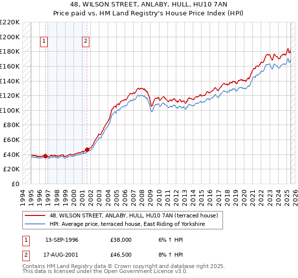 48, WILSON STREET, ANLABY, HULL, HU10 7AN: Price paid vs HM Land Registry's House Price Index