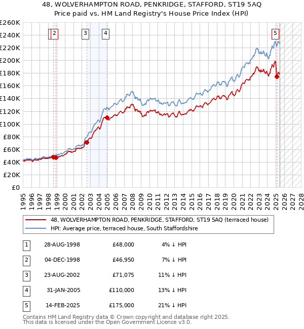 48, WOLVERHAMPTON ROAD, PENKRIDGE, STAFFORD, ST19 5AQ: Price paid vs HM Land Registry's House Price Index