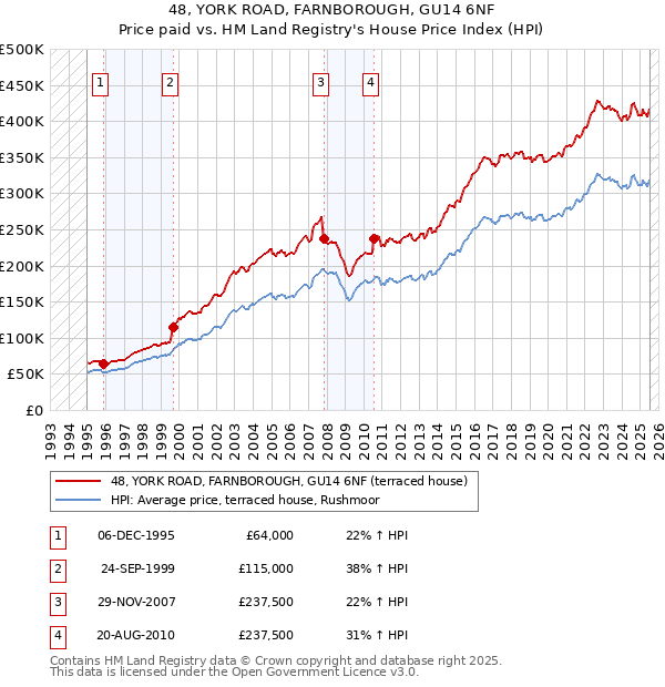 48, YORK ROAD, FARNBOROUGH, GU14 6NF: Price paid vs HM Land Registry's House Price Index