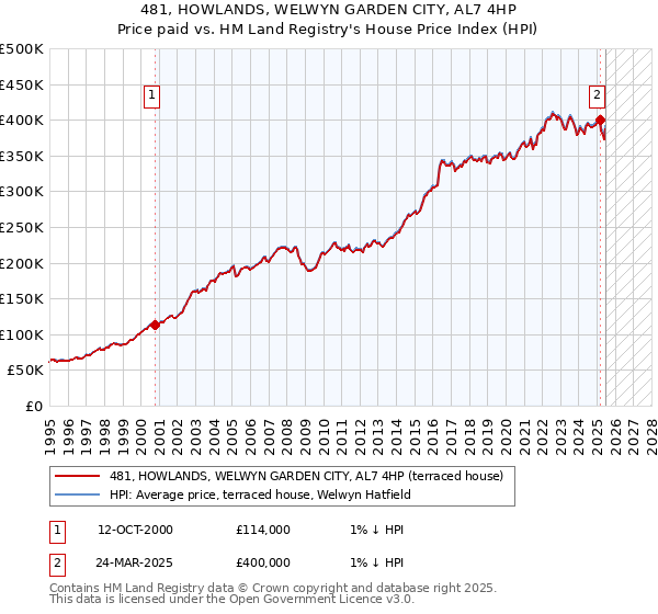 481, HOWLANDS, WELWYN GARDEN CITY, AL7 4HP: Price paid vs HM Land Registry's House Price Index