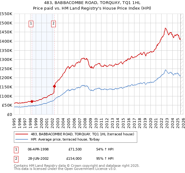 483, BABBACOMBE ROAD, TORQUAY, TQ1 1HL: Price paid vs HM Land Registry's House Price Index