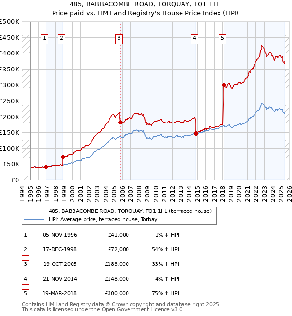 485, BABBACOMBE ROAD, TORQUAY, TQ1 1HL: Price paid vs HM Land Registry's House Price Index