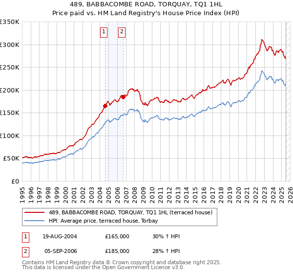 489, BABBACOMBE ROAD, TORQUAY, TQ1 1HL: Price paid vs HM Land Registry's House Price Index