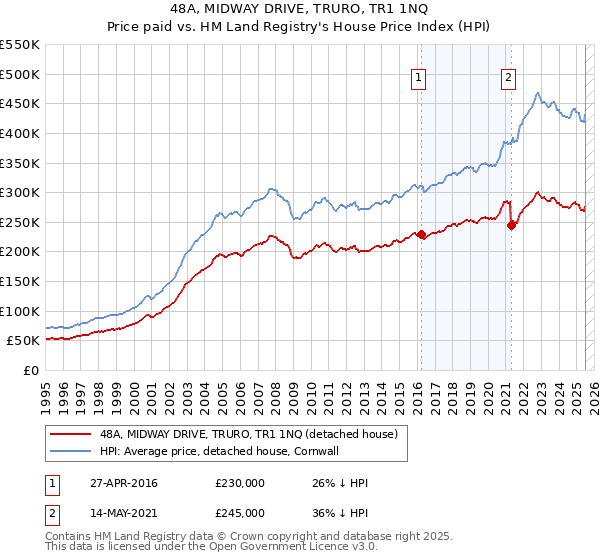 48A, MIDWAY DRIVE, TRURO, TR1 1NQ: Price paid vs HM Land Registry's House Price Index