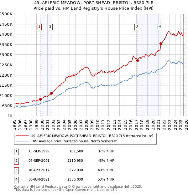 49, AELFRIC MEADOW, PORTISHEAD, BRISTOL, BS20 7LB: Price paid vs HM Land Registry's House Price Index