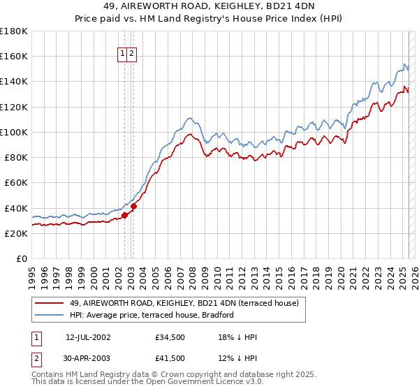 49, AIREWORTH ROAD, KEIGHLEY, BD21 4DN: Price paid vs HM Land Registry's House Price Index