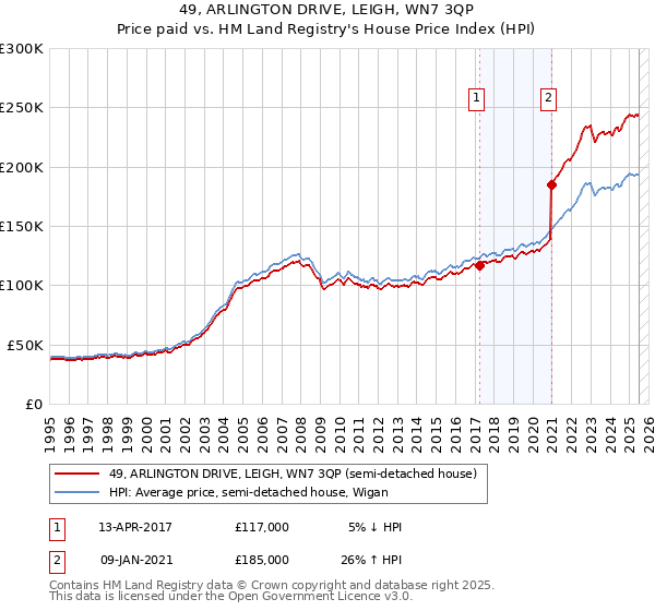 49, ARLINGTON DRIVE, LEIGH, WN7 3QP: Price paid vs HM Land Registry's House Price Index