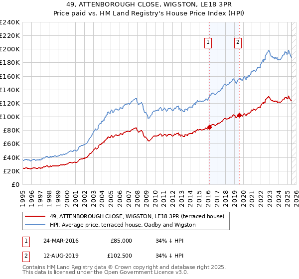 49, ATTENBOROUGH CLOSE, WIGSTON, LE18 3PR: Price paid vs HM Land Registry's House Price Index
