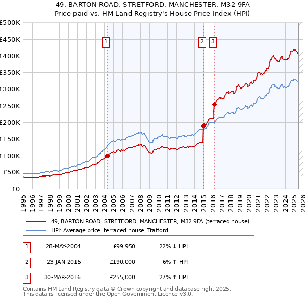 49, BARTON ROAD, STRETFORD, MANCHESTER, M32 9FA: Price paid vs HM Land Registry's House Price Index