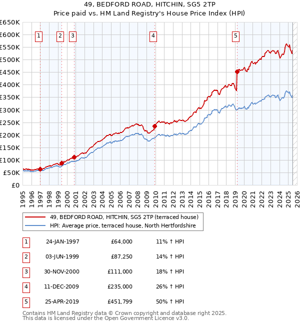 49, BEDFORD ROAD, HITCHIN, SG5 2TP: Price paid vs HM Land Registry's House Price Index