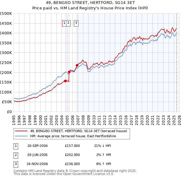 49, BENGEO STREET, HERTFORD, SG14 3ET: Price paid vs HM Land Registry's House Price Index
