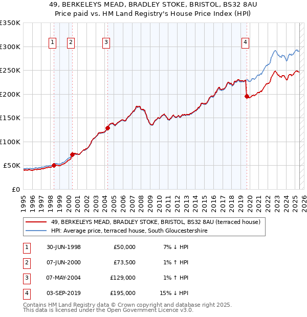 49, BERKELEYS MEAD, BRADLEY STOKE, BRISTOL, BS32 8AU: Price paid vs HM Land Registry's House Price Index