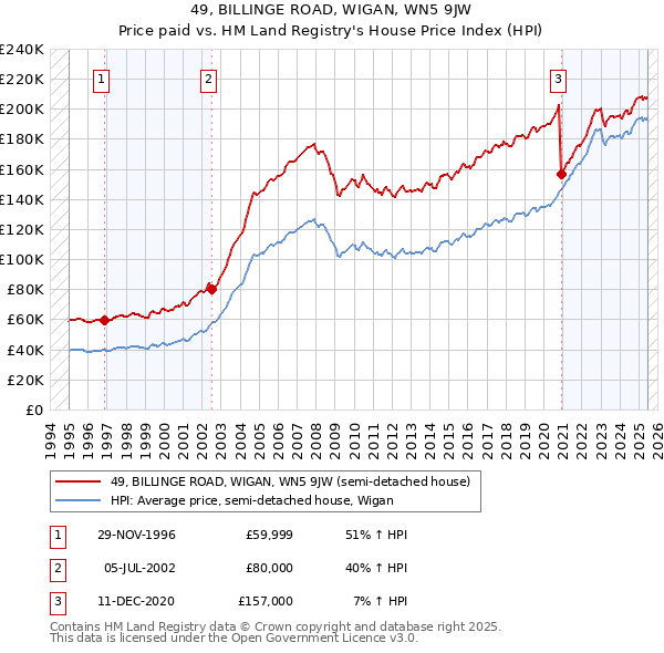 49, BILLINGE ROAD, WIGAN, WN5 9JW: Price paid vs HM Land Registry's House Price Index