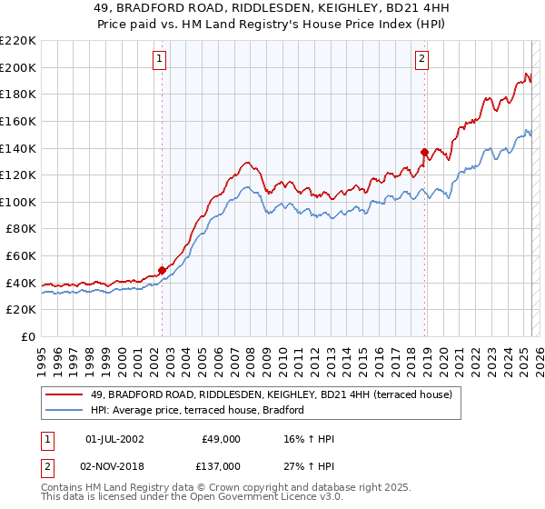 49, BRADFORD ROAD, RIDDLESDEN, KEIGHLEY, BD21 4HH: Price paid vs HM Land Registry's House Price Index