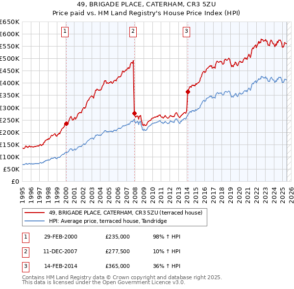 49, BRIGADE PLACE, CATERHAM, CR3 5ZU: Price paid vs HM Land Registry's House Price Index