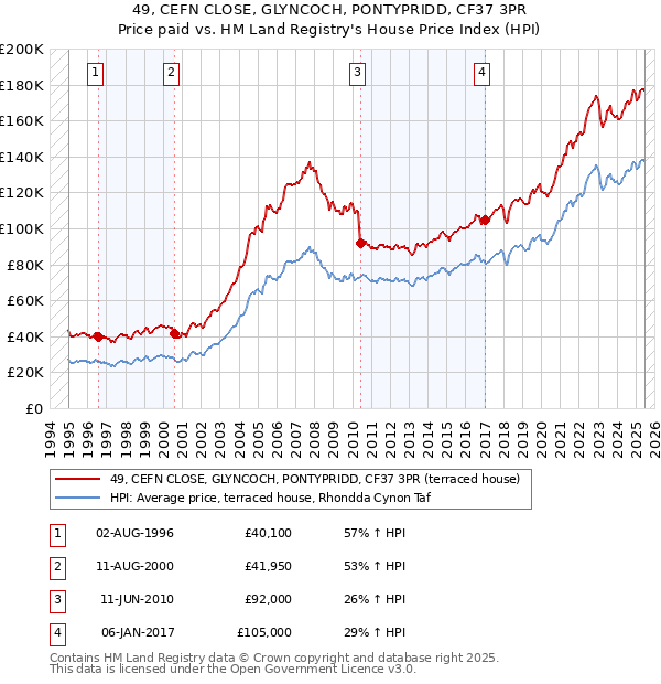 49, CEFN CLOSE, GLYNCOCH, PONTYPRIDD, CF37 3PR: Price paid vs HM Land Registry's House Price Index
