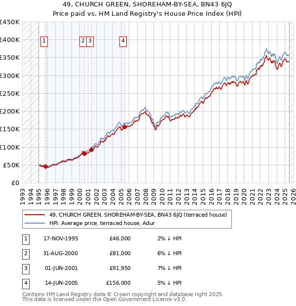 49, CHURCH GREEN, SHOREHAM-BY-SEA, BN43 6JQ: Price paid vs HM Land Registry's House Price Index