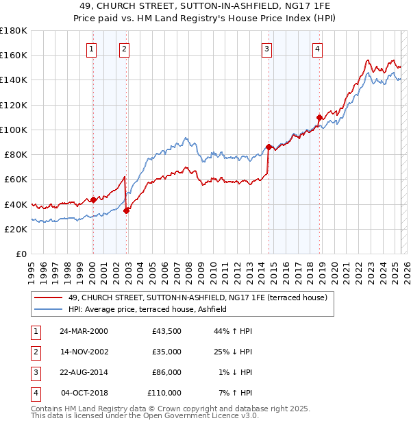 49, CHURCH STREET, SUTTON-IN-ASHFIELD, NG17 1FE: Price paid vs HM Land Registry's House Price Index