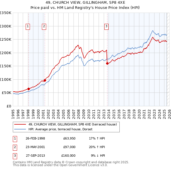 49, CHURCH VIEW, GILLINGHAM, SP8 4XE: Price paid vs HM Land Registry's House Price Index