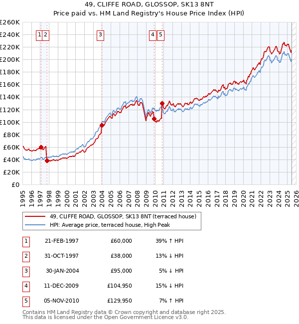 49, CLIFFE ROAD, GLOSSOP, SK13 8NT: Price paid vs HM Land Registry's House Price Index