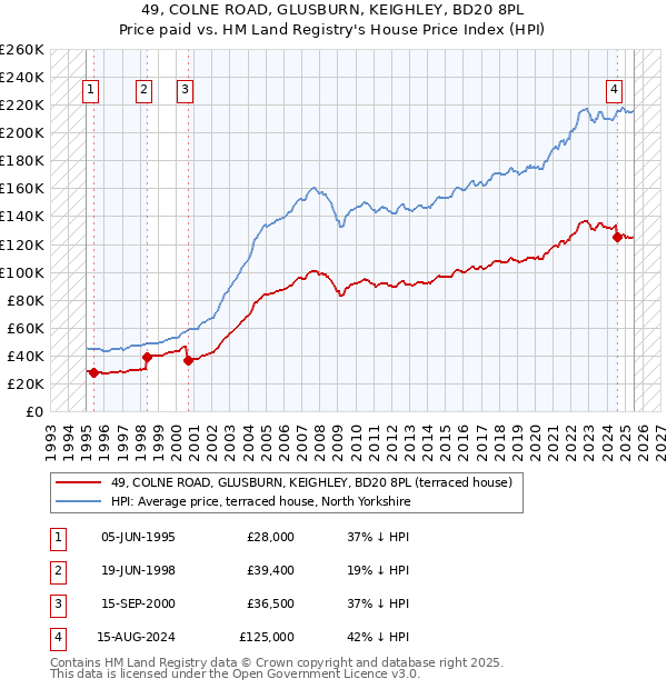 49, COLNE ROAD, GLUSBURN, KEIGHLEY, BD20 8PL: Price paid vs HM Land Registry's House Price Index