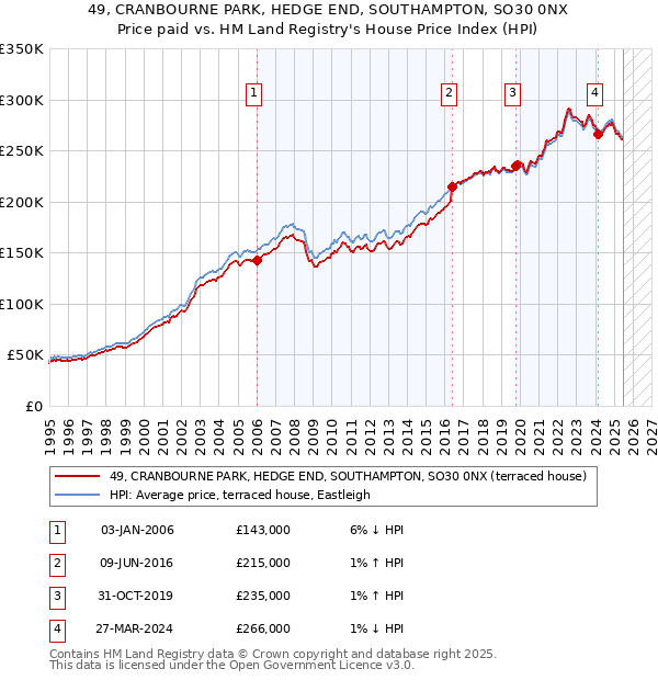 49, CRANBOURNE PARK, HEDGE END, SOUTHAMPTON, SO30 0NX: Price paid vs HM Land Registry's House Price Index