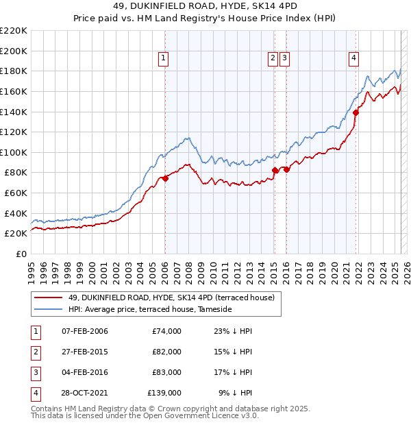 49, DUKINFIELD ROAD, HYDE, SK14 4PD: Price paid vs HM Land Registry's House Price Index