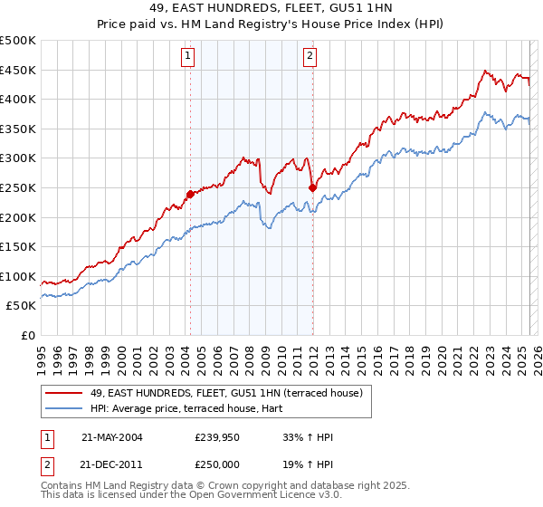 49, EAST HUNDREDS, FLEET, GU51 1HN: Price paid vs HM Land Registry's House Price Index