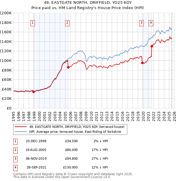 49, EASTGATE NORTH, DRIFFIELD, YO25 6DY: Price paid vs HM Land Registry's House Price Index