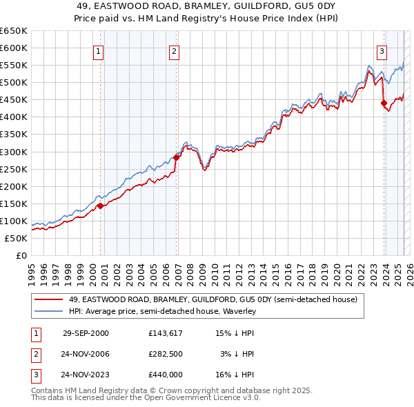 49, EASTWOOD ROAD, BRAMLEY, GUILDFORD, GU5 0DY: Price paid vs HM Land Registry's House Price Index