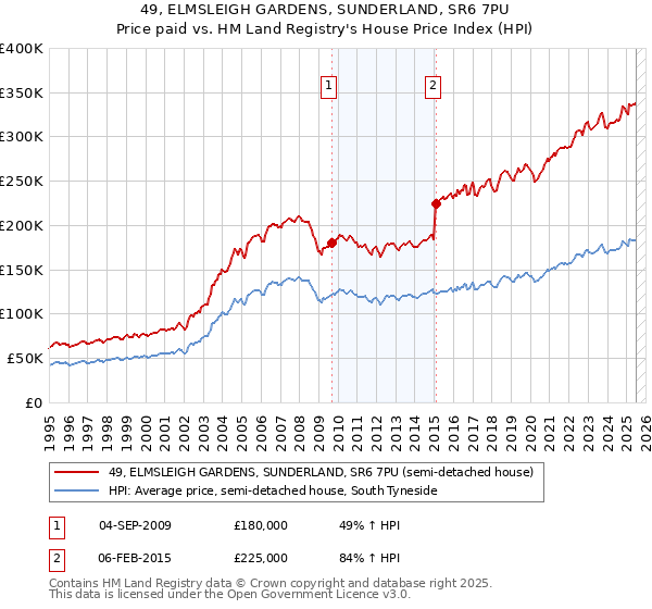 49, ELMSLEIGH GARDENS, SUNDERLAND, SR6 7PU: Price paid vs HM Land Registry's House Price Index