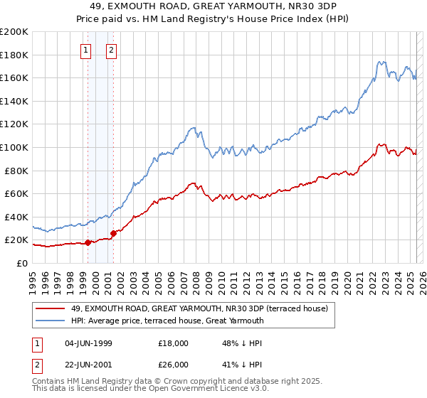 49, EXMOUTH ROAD, GREAT YARMOUTH, NR30 3DP: Price paid vs HM Land Registry's House Price Index