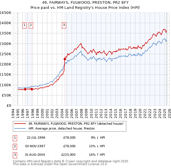 49, FAIRWAYS, FULWOOD, PRESTON, PR2 8FY: Price paid vs HM Land Registry's House Price Index