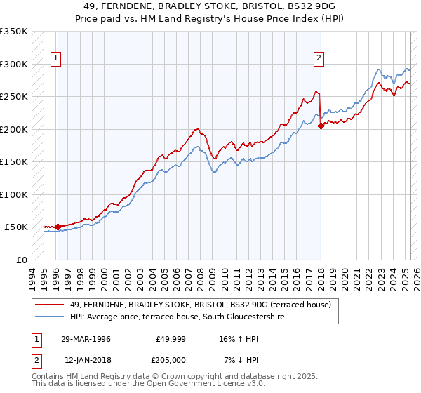 49, FERNDENE, BRADLEY STOKE, BRISTOL, BS32 9DG: Price paid vs HM Land Registry's House Price Index