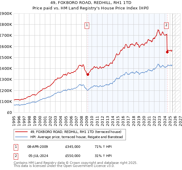 49, FOXBORO ROAD, REDHILL, RH1 1TD: Price paid vs HM Land Registry's House Price Index
