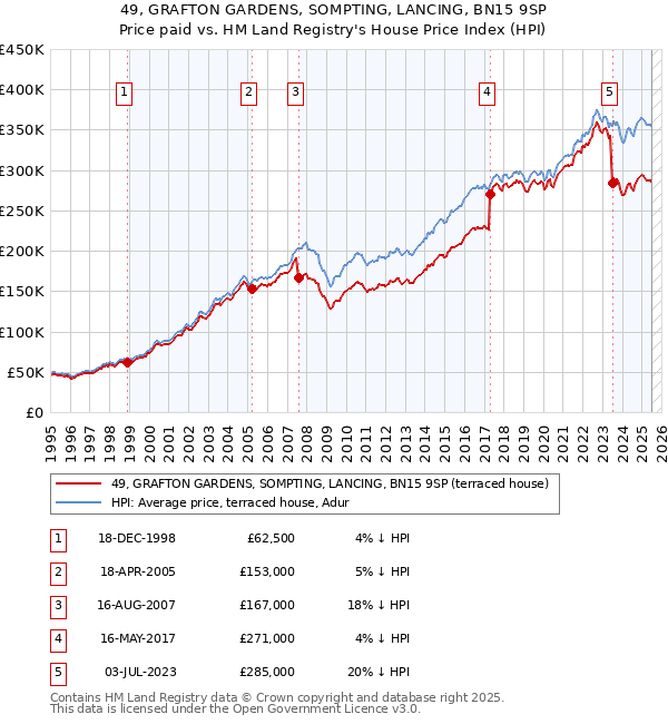 49, GRAFTON GARDENS, SOMPTING, LANCING, BN15 9SP: Price paid vs HM Land Registry's House Price Index