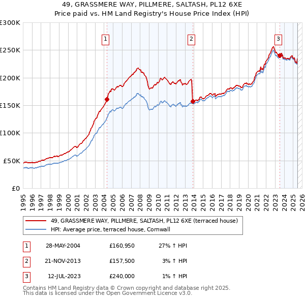 49, GRASSMERE WAY, PILLMERE, SALTASH, PL12 6XE: Price paid vs HM Land Registry's House Price Index