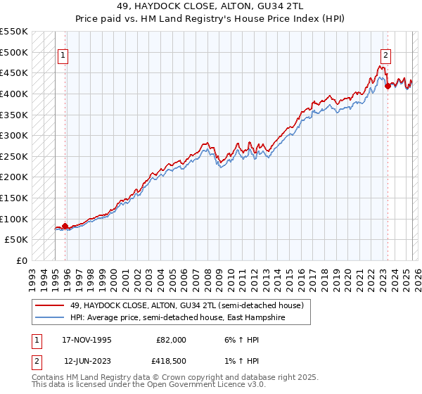 49, HAYDOCK CLOSE, ALTON, GU34 2TL: Price paid vs HM Land Registry's House Price Index