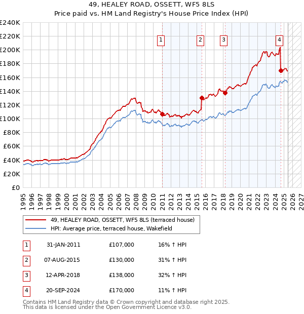49, HEALEY ROAD, OSSETT, WF5 8LS: Price paid vs HM Land Registry's House Price Index