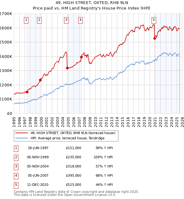 49, HIGH STREET, OXTED, RH8 9LN: Price paid vs HM Land Registry's House Price Index
