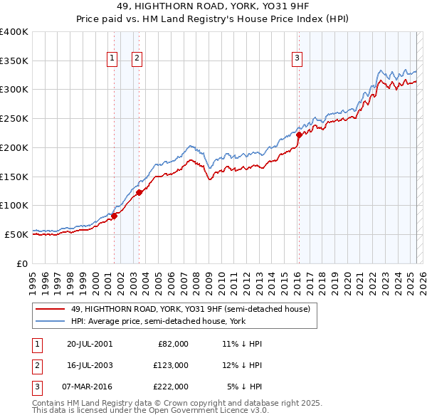 49, HIGHTHORN ROAD, YORK, YO31 9HF: Price paid vs HM Land Registry's House Price Index