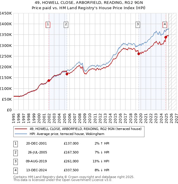 49, HOWELL CLOSE, ARBORFIELD, READING, RG2 9GN: Price paid vs HM Land Registry's House Price Index