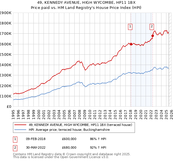 49, KENNEDY AVENUE, HIGH WYCOMBE, HP11 1BX: Price paid vs HM Land Registry's House Price Index