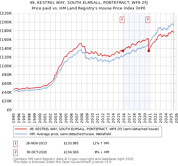 49, KESTREL WAY, SOUTH ELMSALL, PONTEFRACT, WF9 2FJ: Price paid vs HM Land Registry's House Price Index