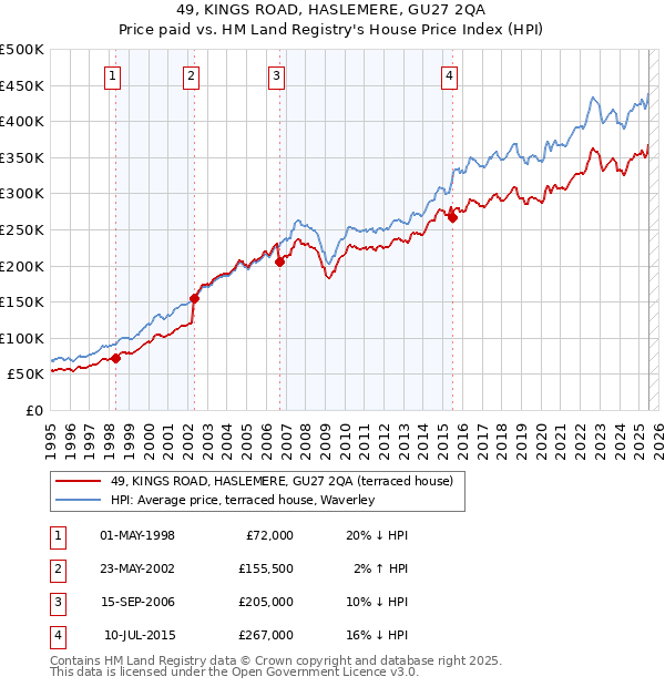 49, KINGS ROAD, HASLEMERE, GU27 2QA: Price paid vs HM Land Registry's House Price Index